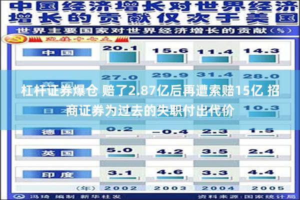 杠杆证券爆仓 赔了2.87亿后再遭索赔15亿 招商证券为过去的失职付出代价