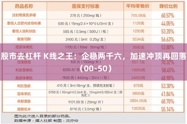 股市去杠杆 K线之王：企稳两千六，加速冲顶再回落（00-50）