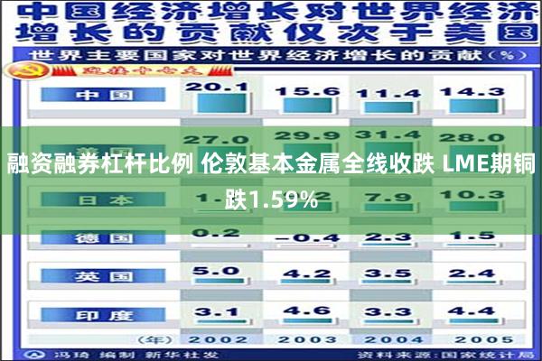 融资融券杠杆比例 伦敦基本金属全线收跌 LME期铜跌1.59%